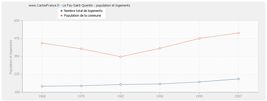 Le Fay-Saint-Quentin : population et logements